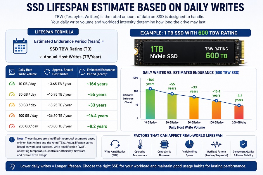SSD lifespan calculation showing TBW rating, daily write volume, and estimated endurance years